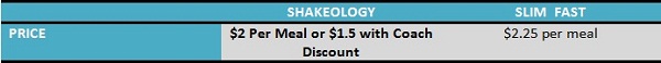 Shakeology Vs Slim Fast Price